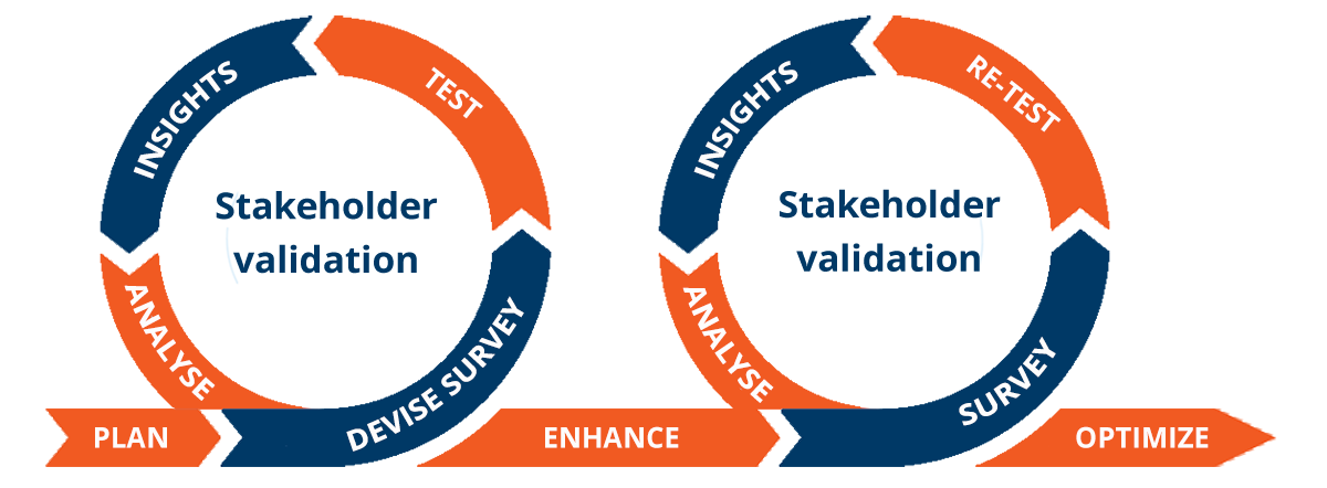 stakeholder validation