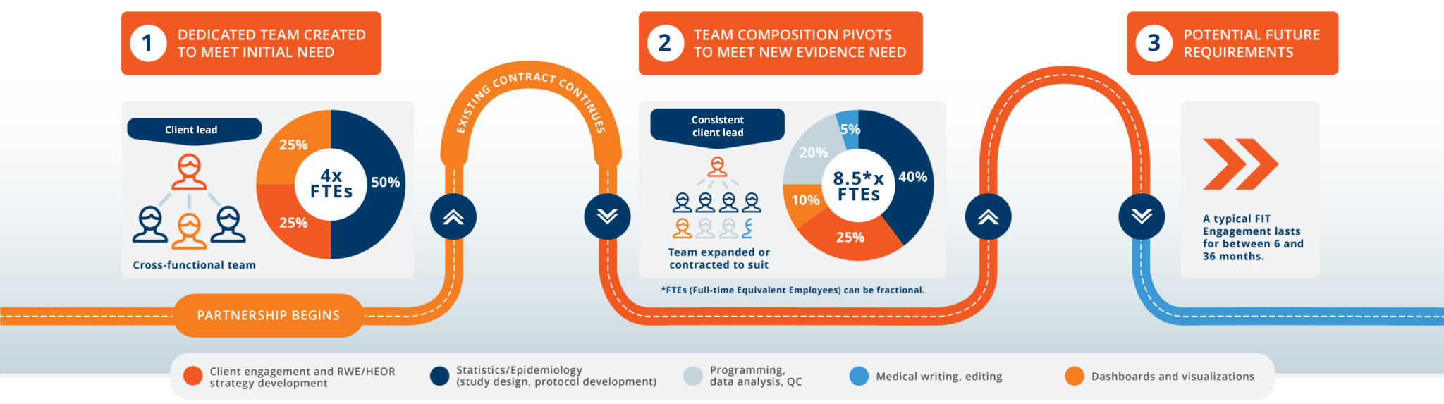 Flexible Integrated Teams over time