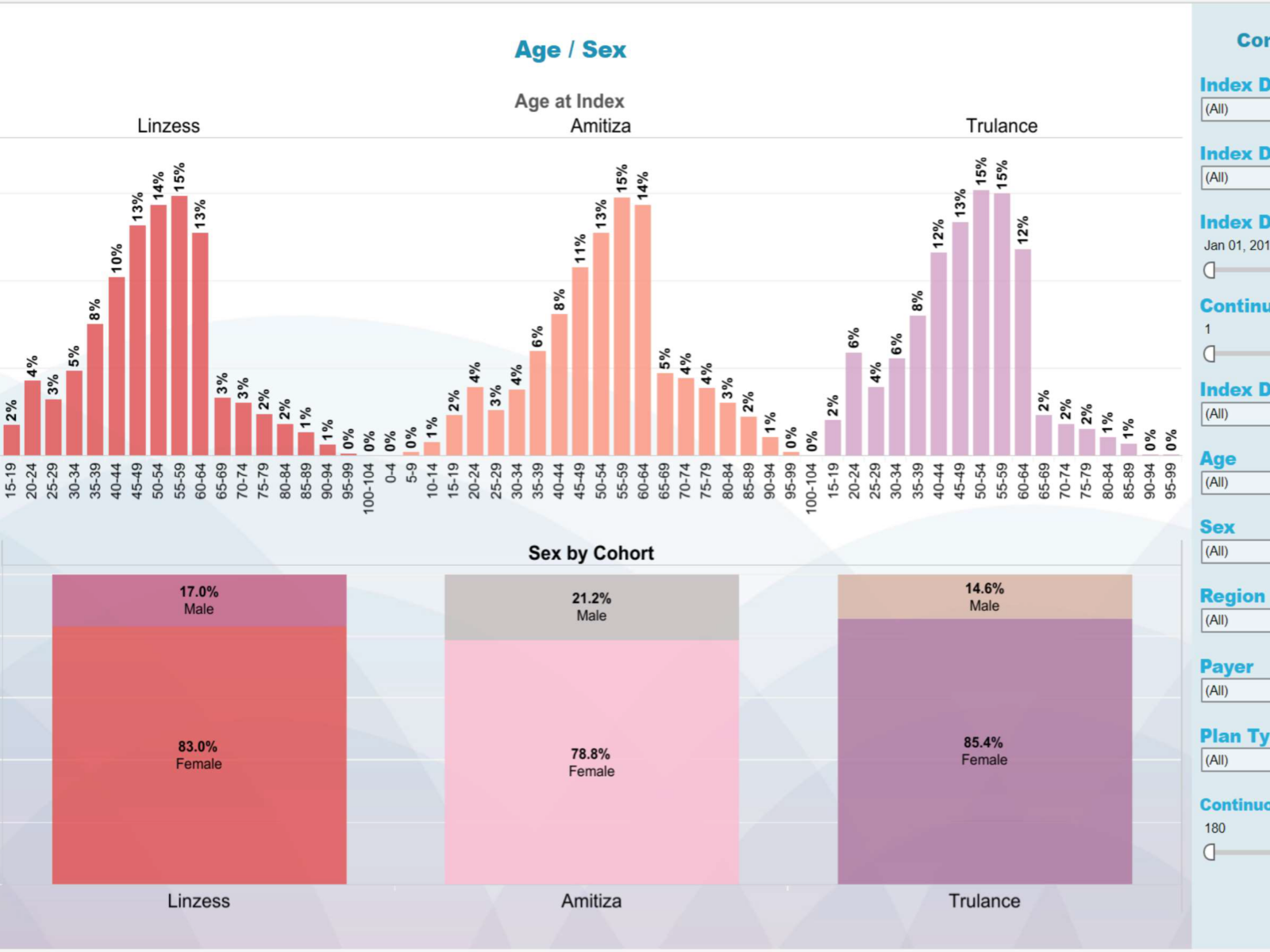 RWE dashboard - age/sex distribution