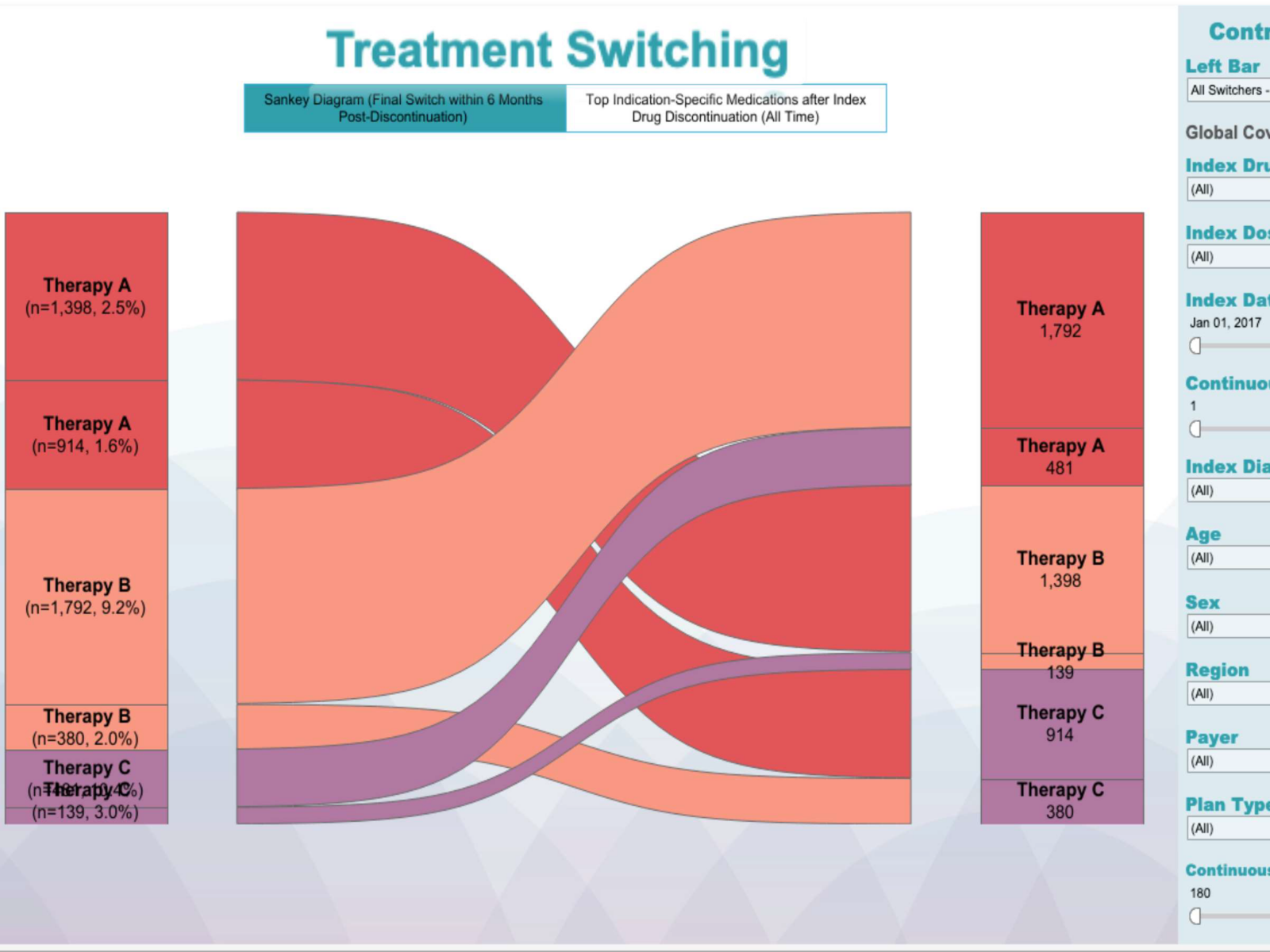 RWE dashboard - treatment switching